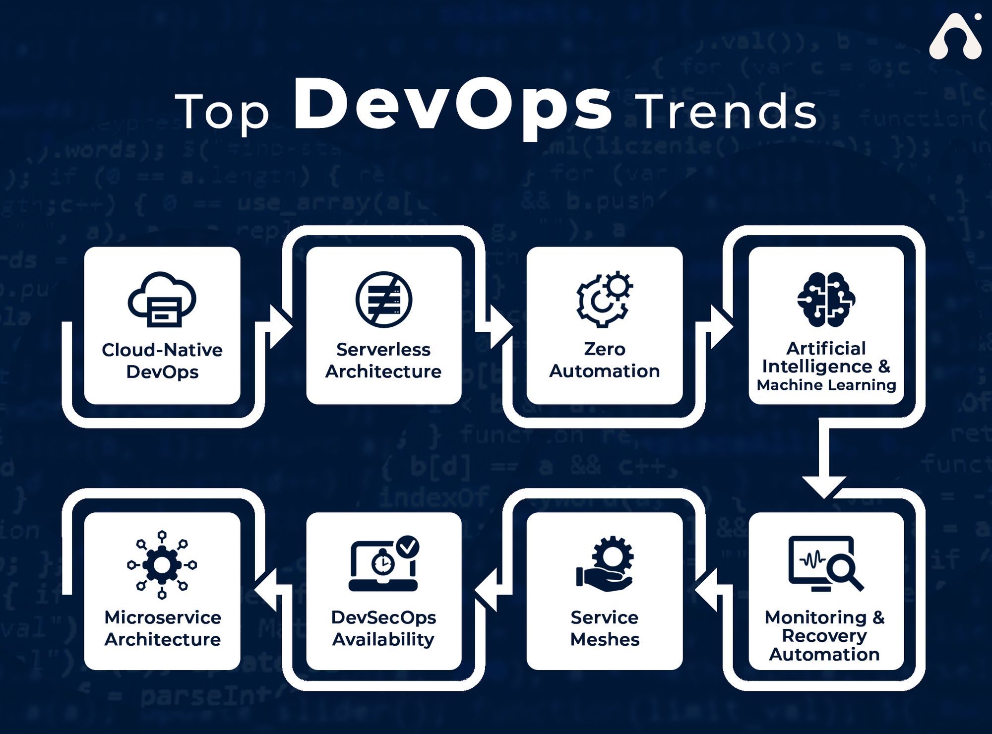 the future of DevOps: trends to watch out for in 2023
